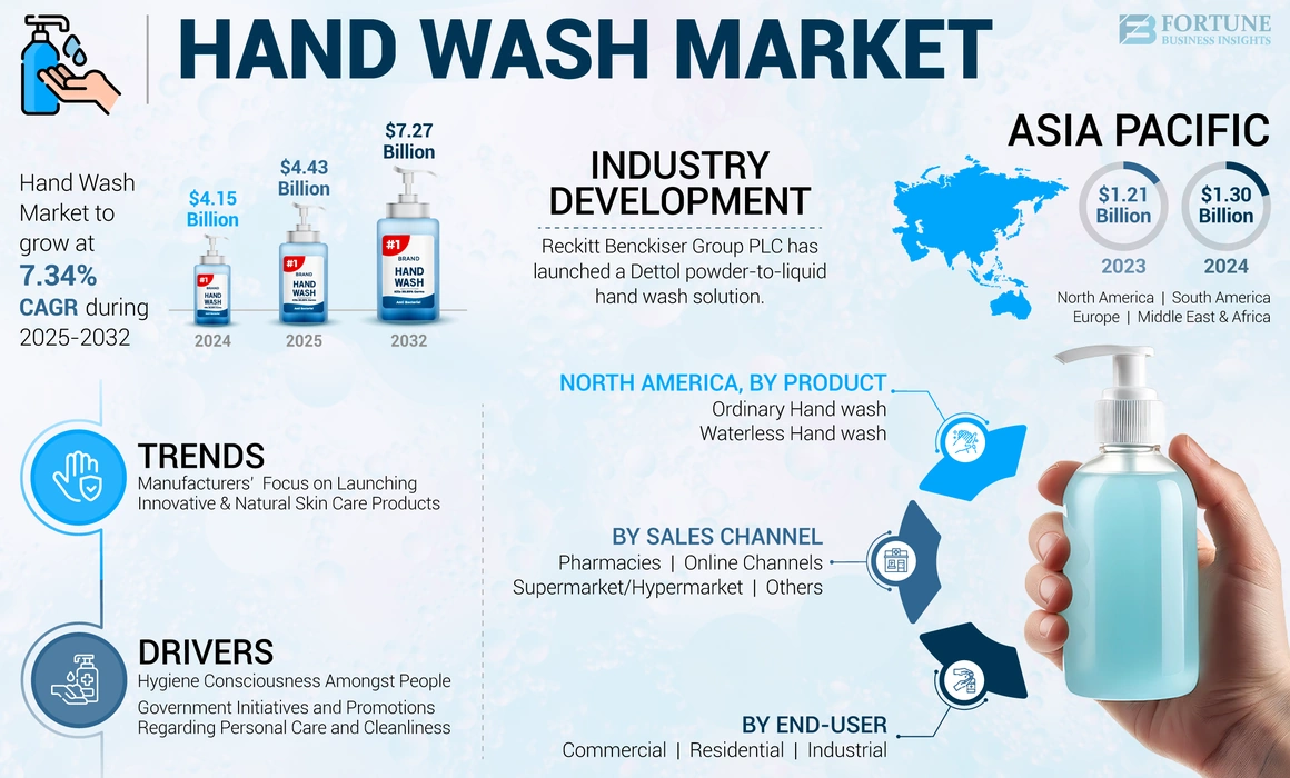 Hand Wash Market