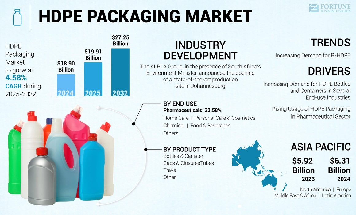 HDPE Packaging Market