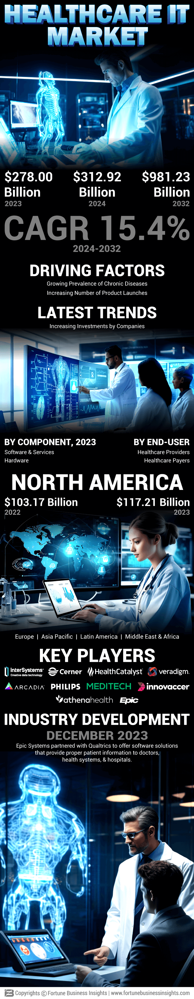 Healthcare IT Market