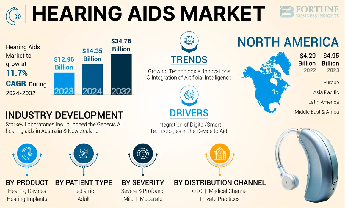 Hearing Aids Market