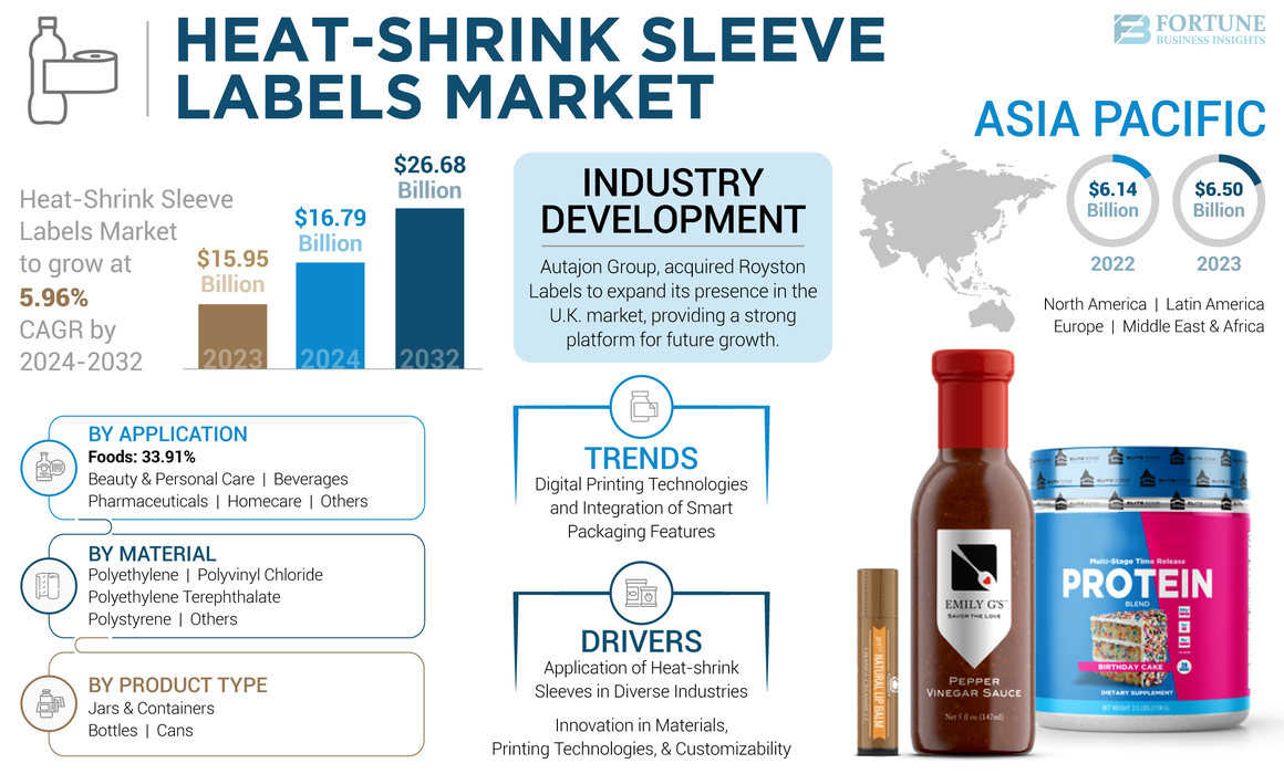 Heat-Shrink Sleeve Labels Market