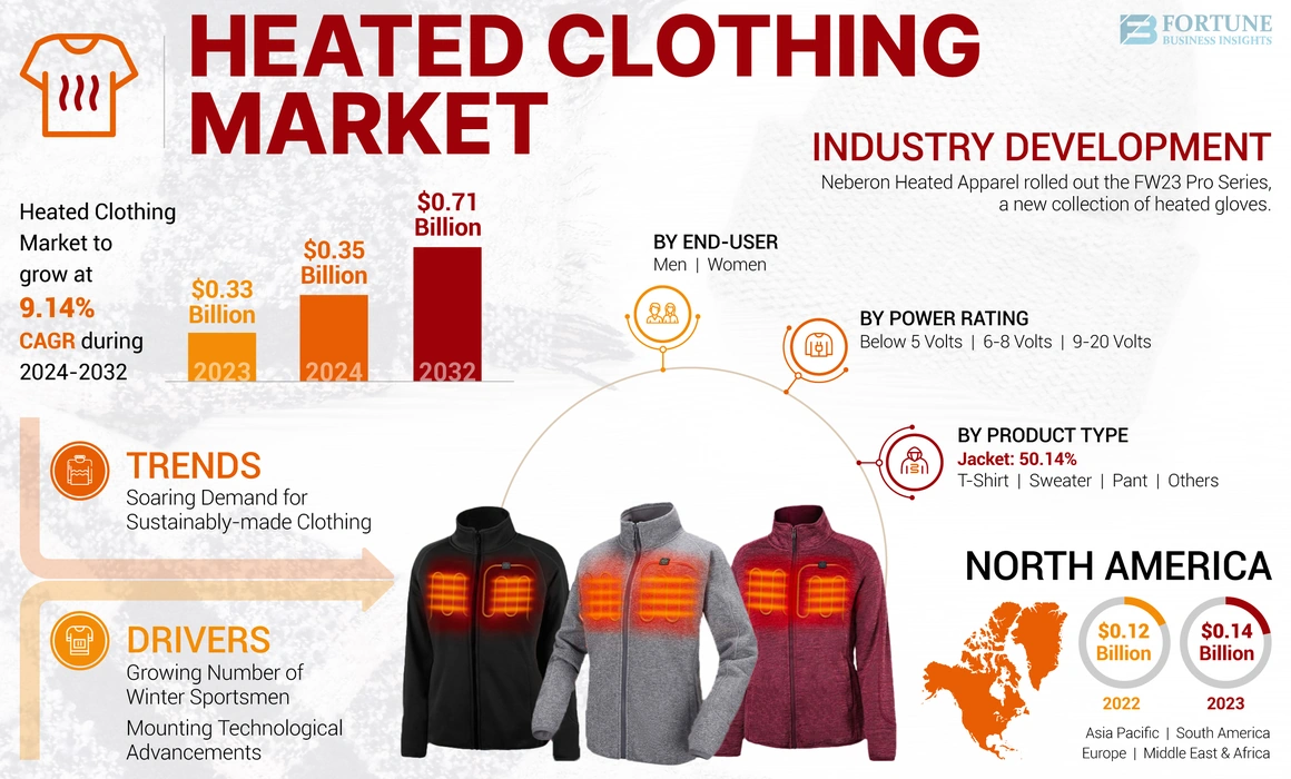 Heated Clothing Market