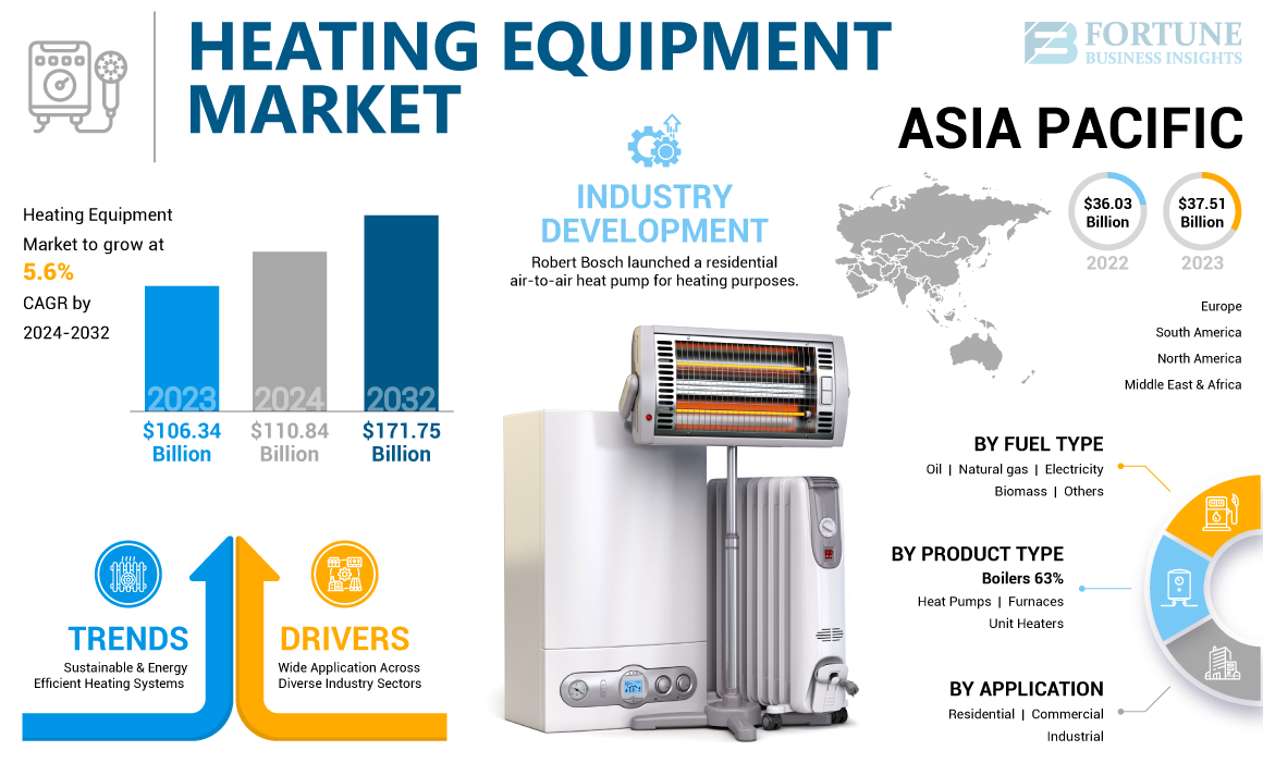 Heating Equipment Market