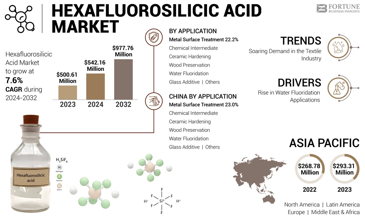 Hexafluorosilicic Acid Market