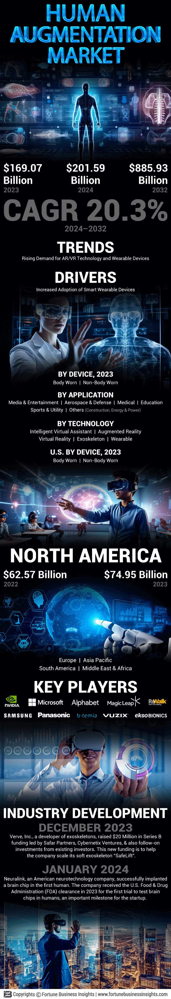 Human Augmentation Market