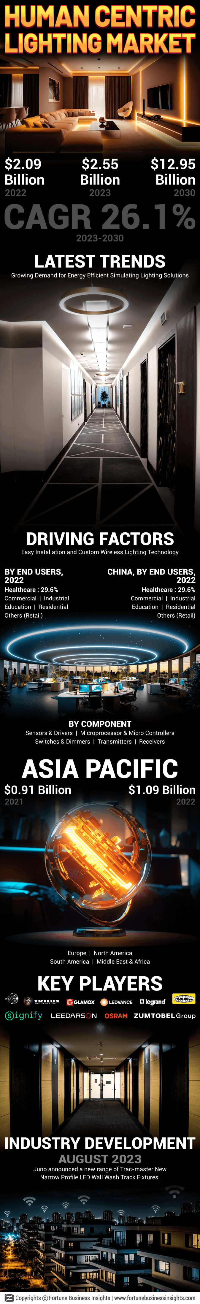 Human Centric Lighting Market