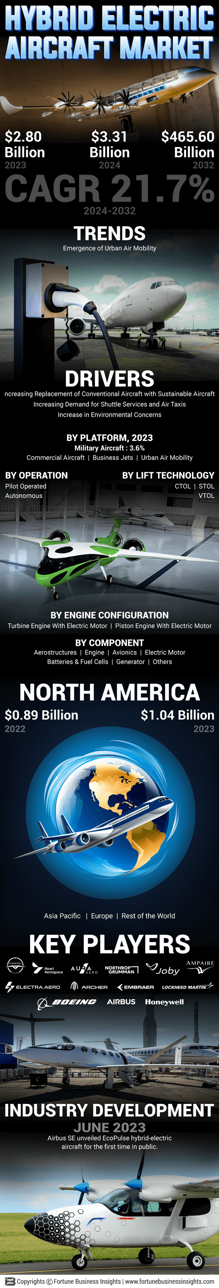 Hybrid Electric Aircraft Market