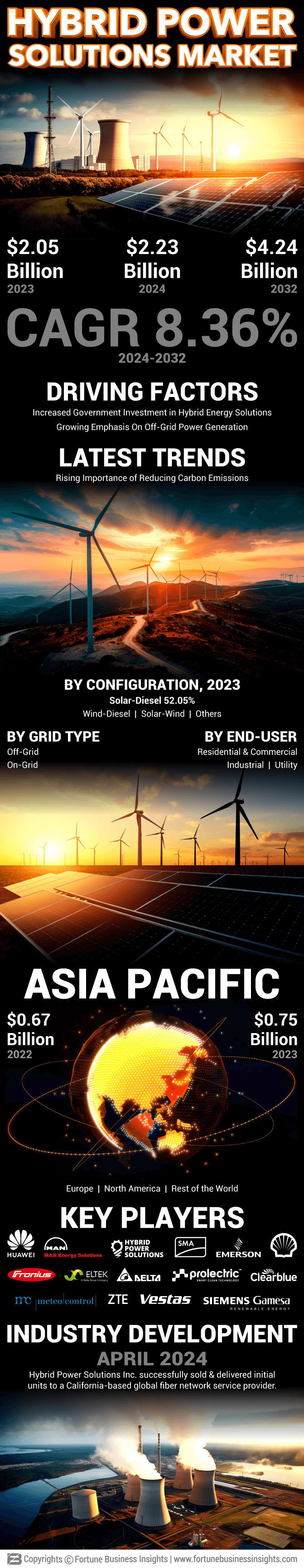 Hybrid Power Solutions Market