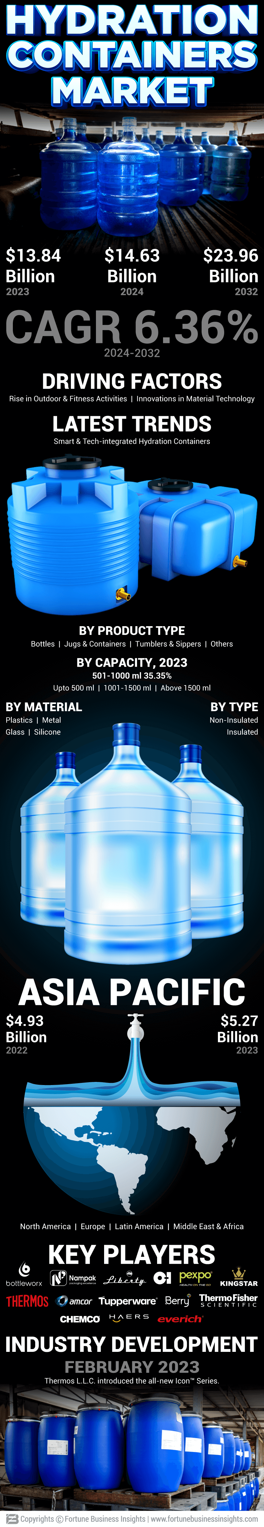 Hydration Containers Market