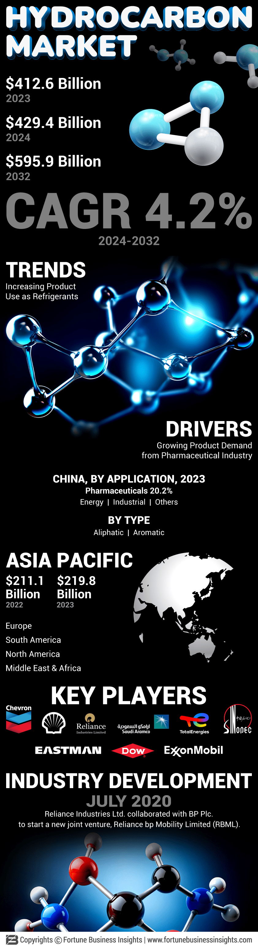 Hydrocarbon Market