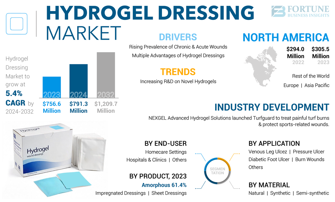 Hydrogel Dressing Market