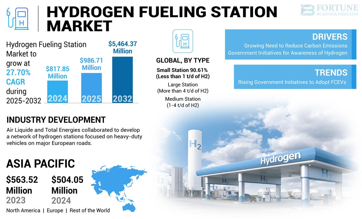 Hydrogen Fueling Station Market