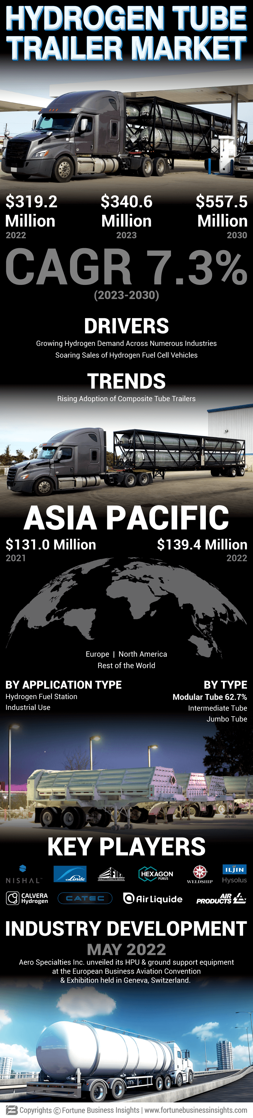 Hydrogen Tube Trailer Market