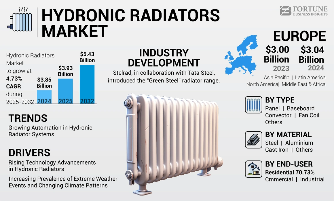 Hydronic Radiators  Market 