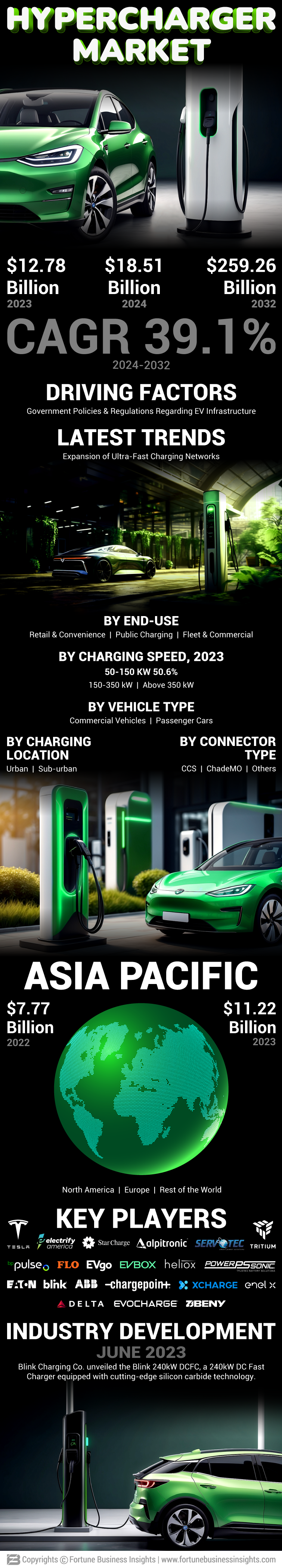 Hypercharger Market