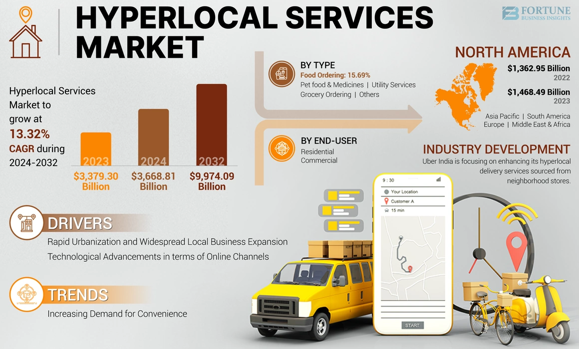 Hyperlocal Services Market