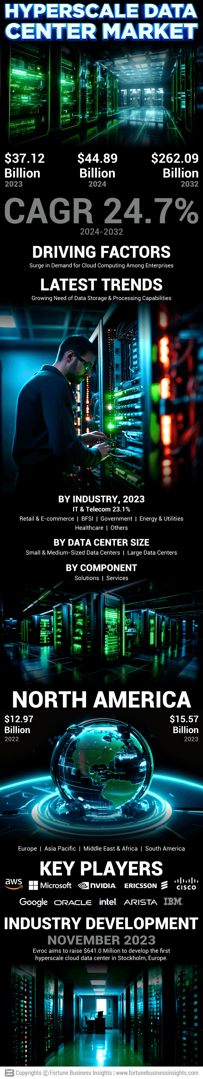 Hyperscale Data Center Market