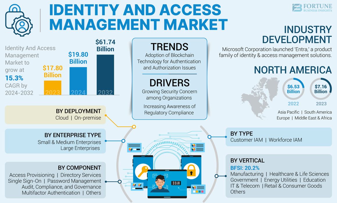 Identity and Access Management Market