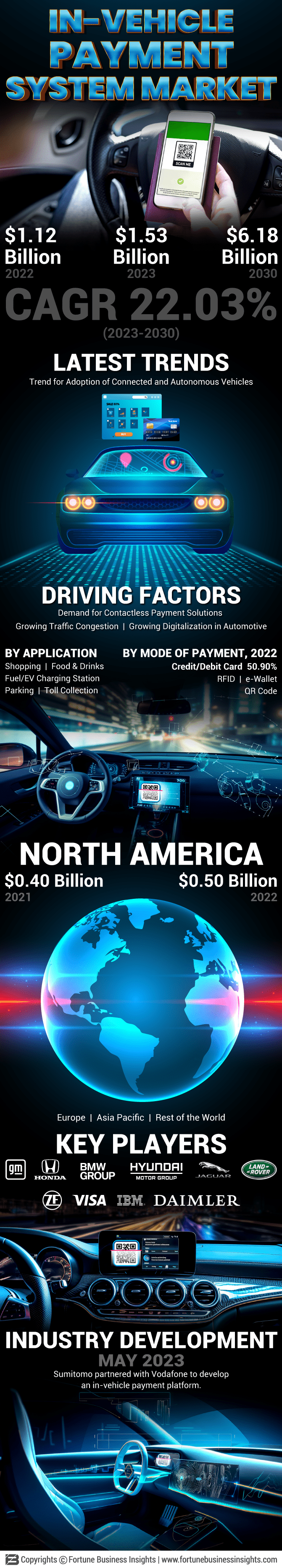 In-Vehicle Payment System Market