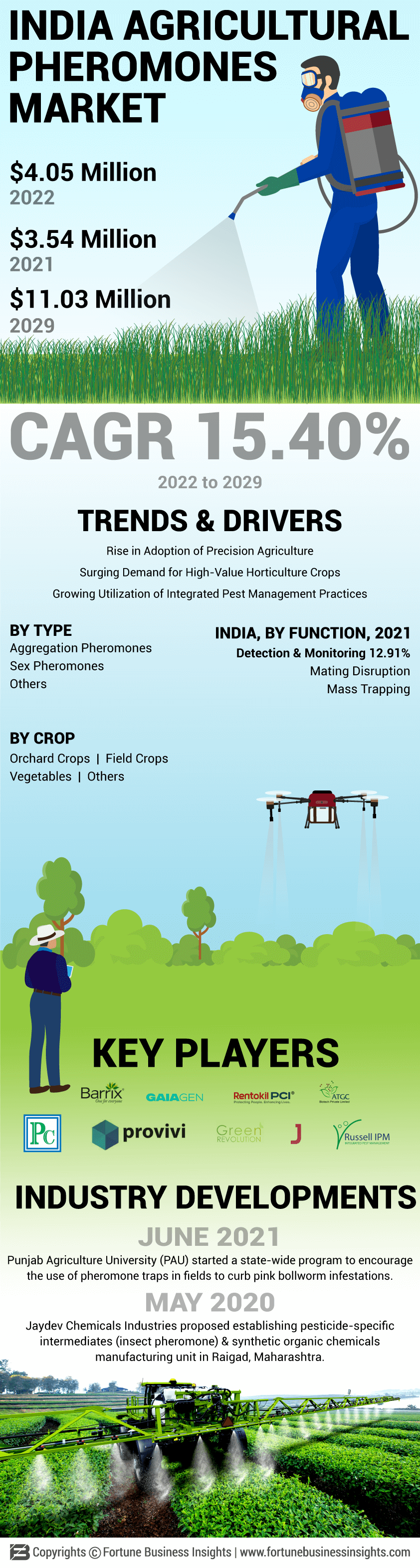 India Agricultural Pheromones Market