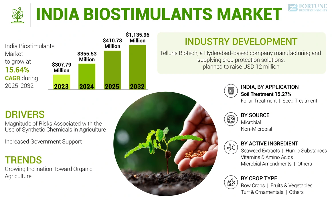 India Biostimulants Market