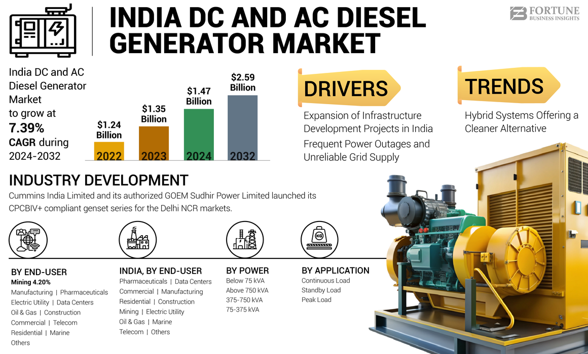 India DC and AC Diesel Generator Market