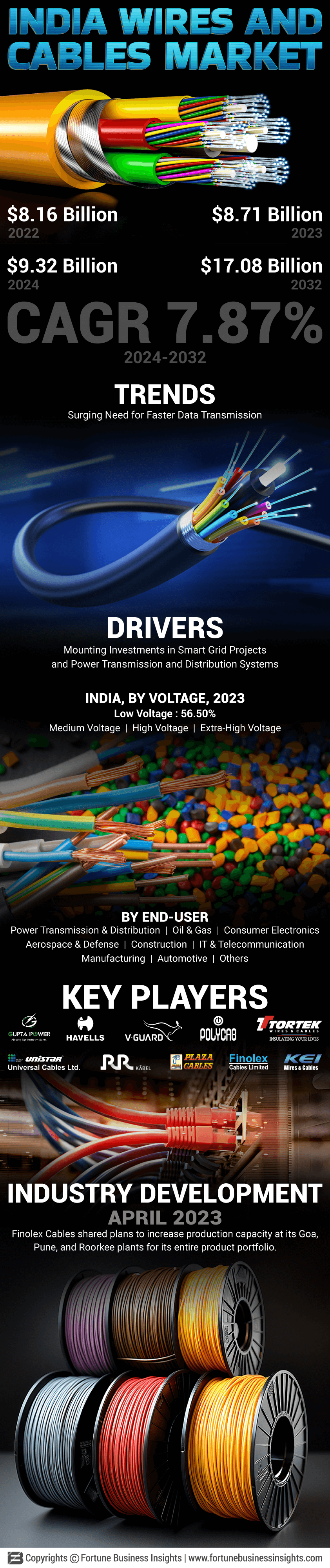 India Wires and Cables Market