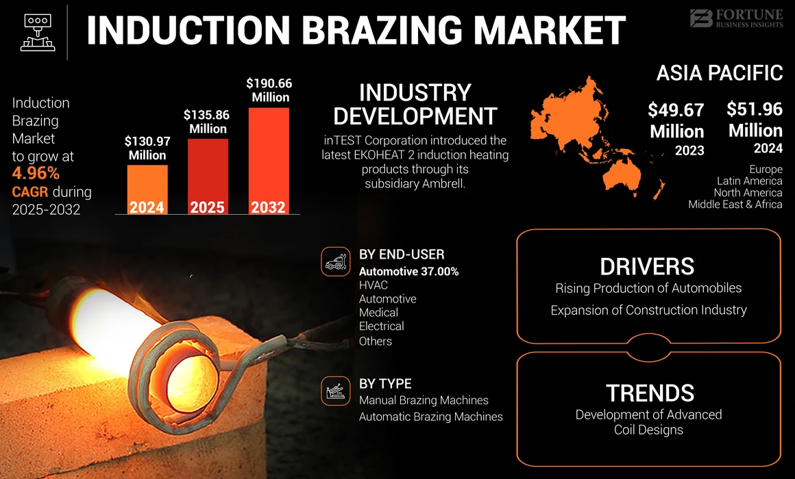 Induction Brazing Market