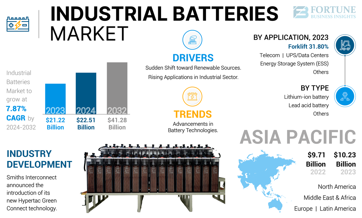 Industrial Batteries Market