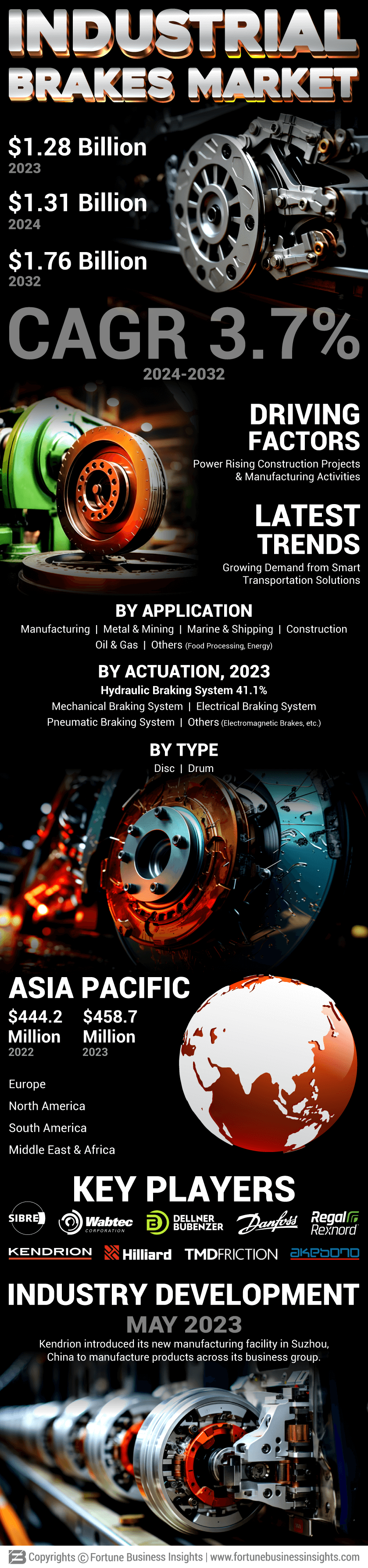 Industrial Brakes Market