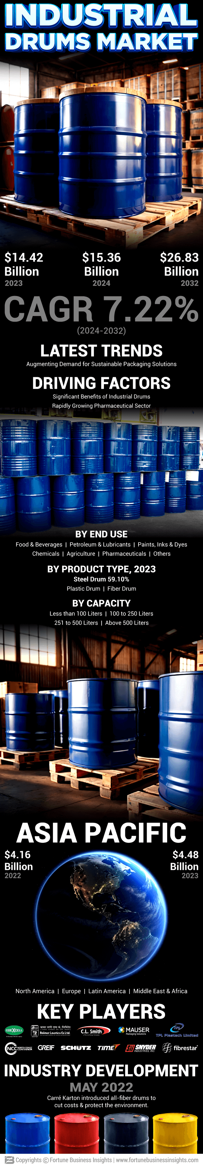 Industrial Drums Market