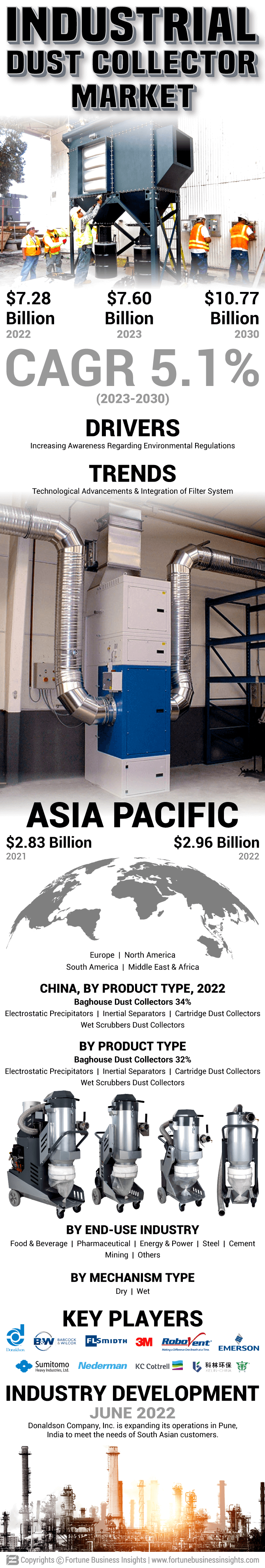 Industrial Dust Collector Market