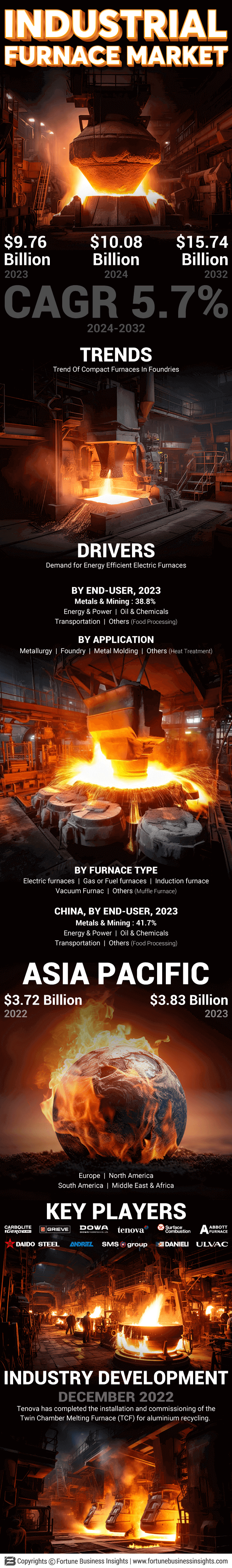 Industrial Furnace Market