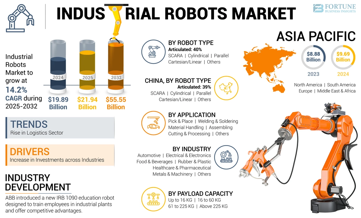 Industrial Robots Market