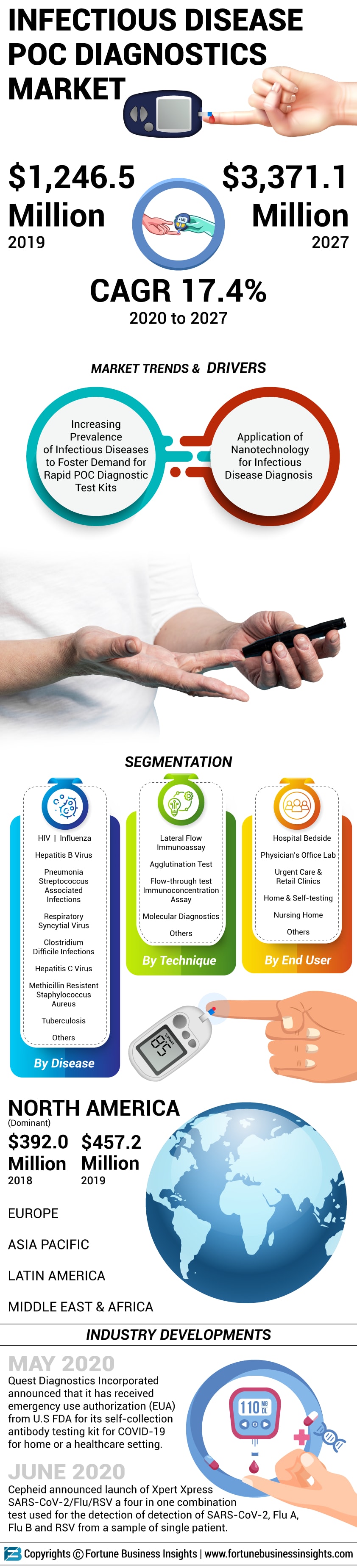 infographics-infectious-disease-point-of-care-poc-diagnostics-market