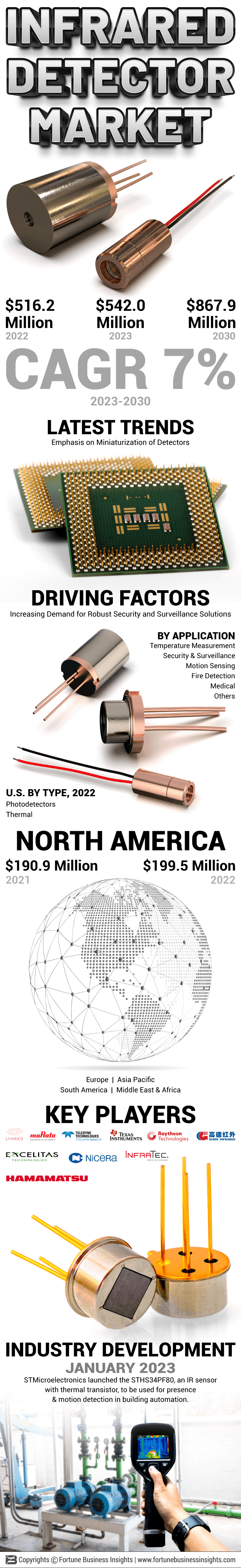 Infrared Detector Market