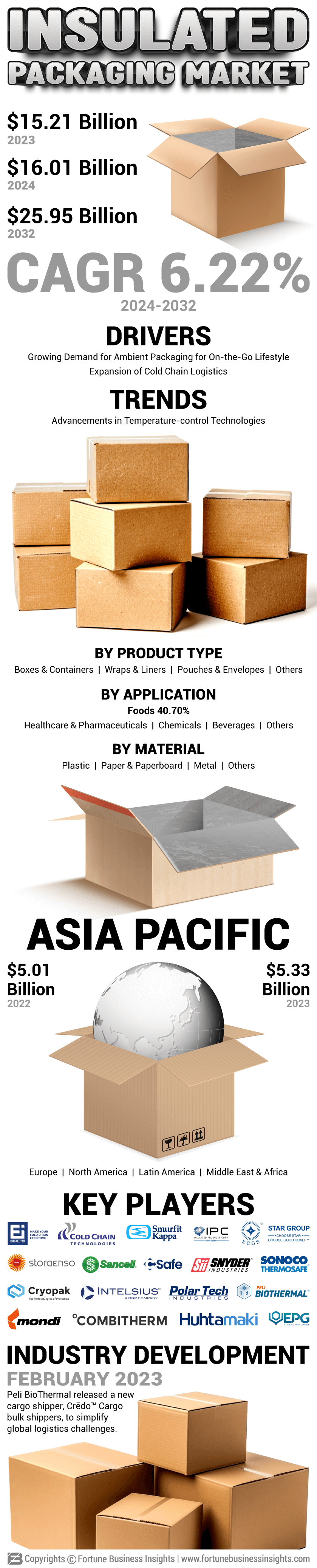 Insulated Packaging Market