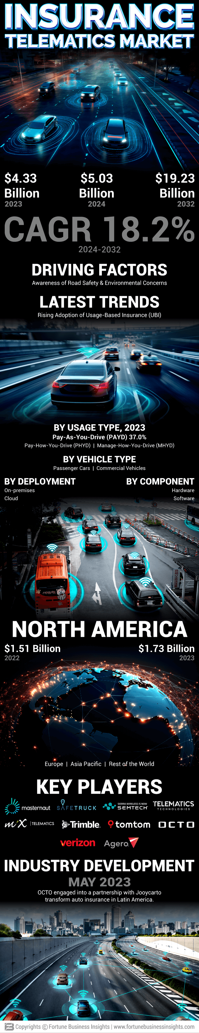 Insurance Telematics Market