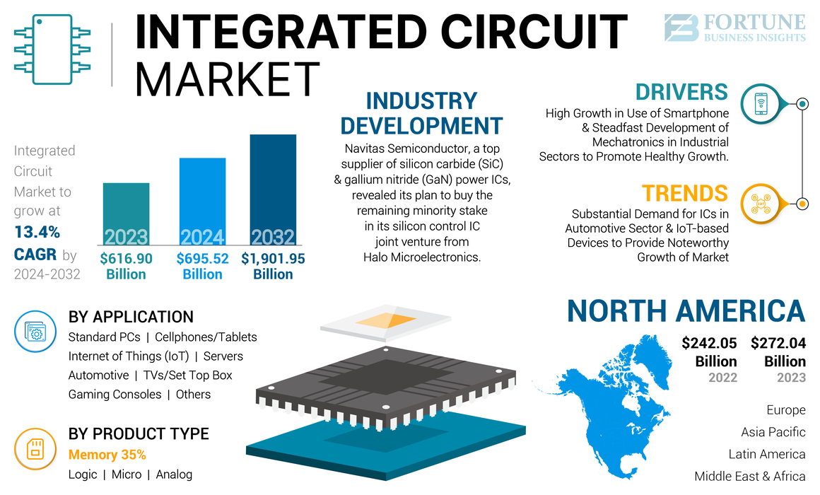 Integrated Circuit Market