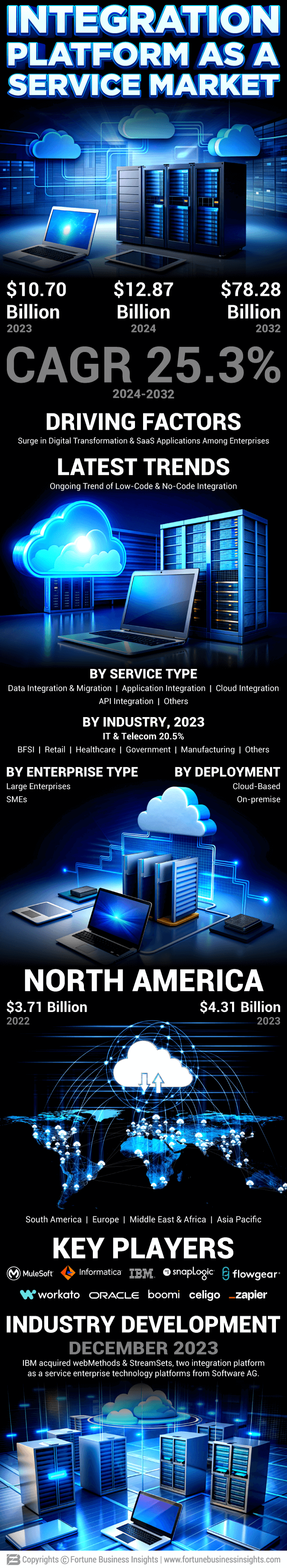 Integration Platform as a Service (iPaaS) Market