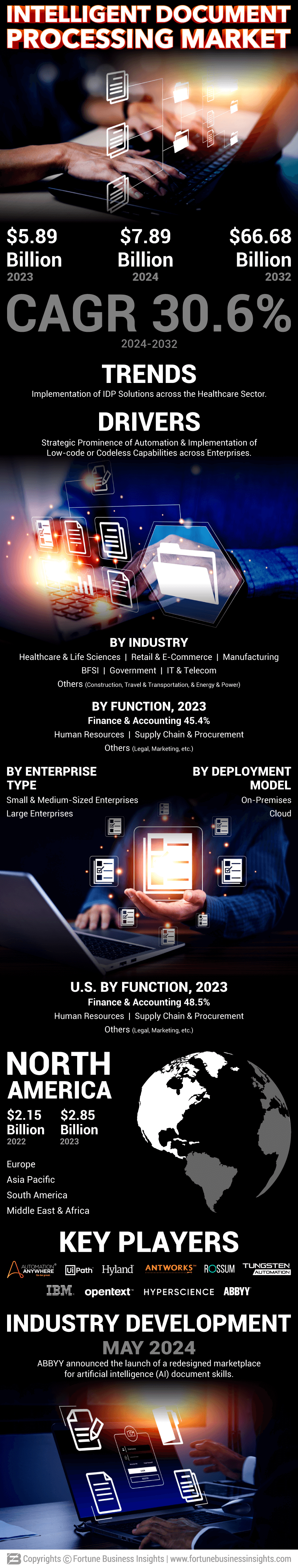 Intelligent Document Processing Market