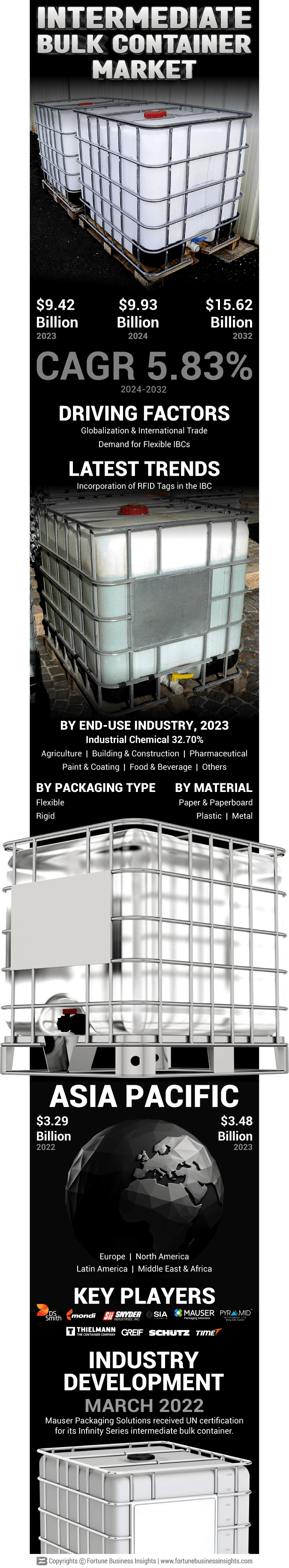 Intermediate Bulk Container Market