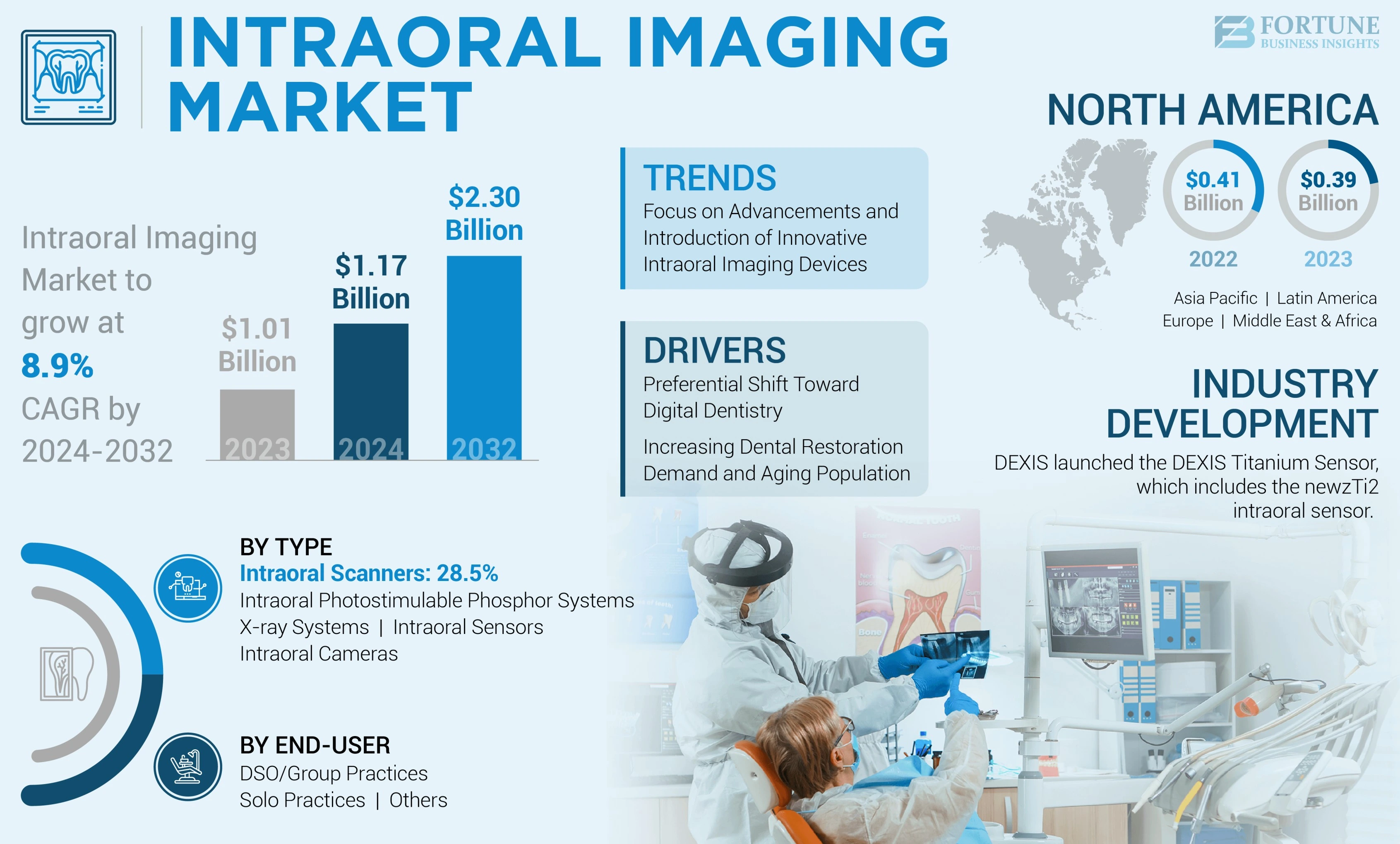 Intraoral Imaging Market