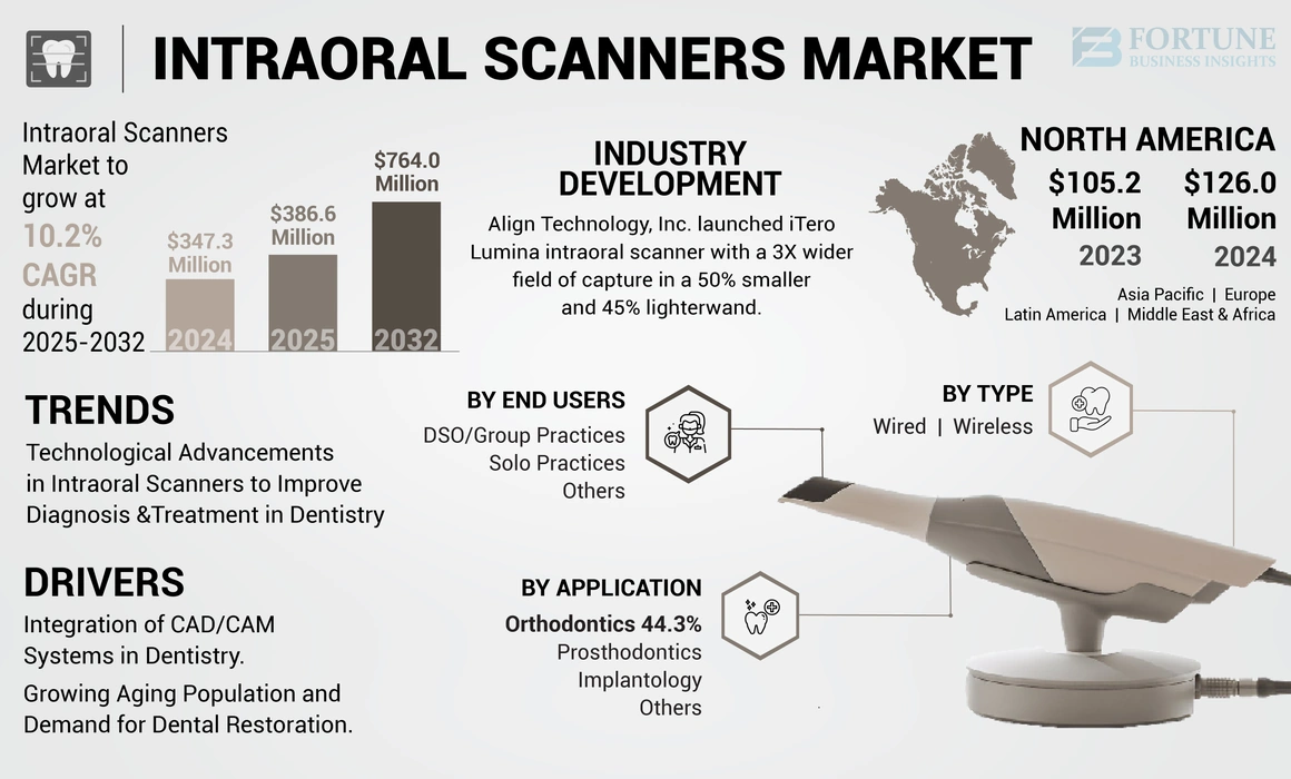 Intraoral Scanners Market