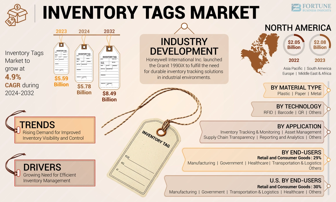 Inventory Tags Market