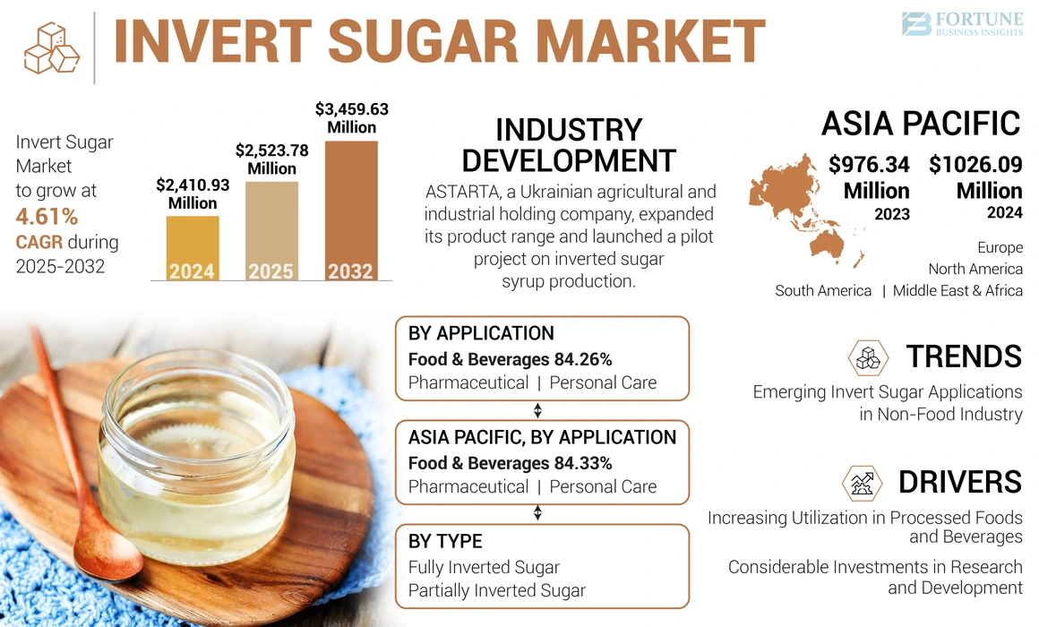 Invert Sugar Market