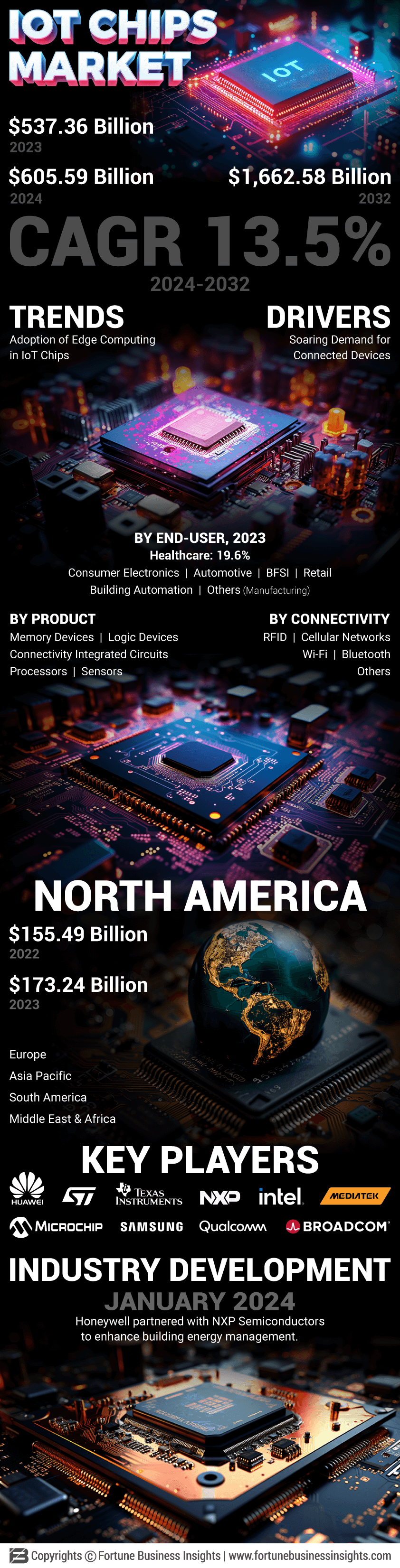 IoT Chipset Market