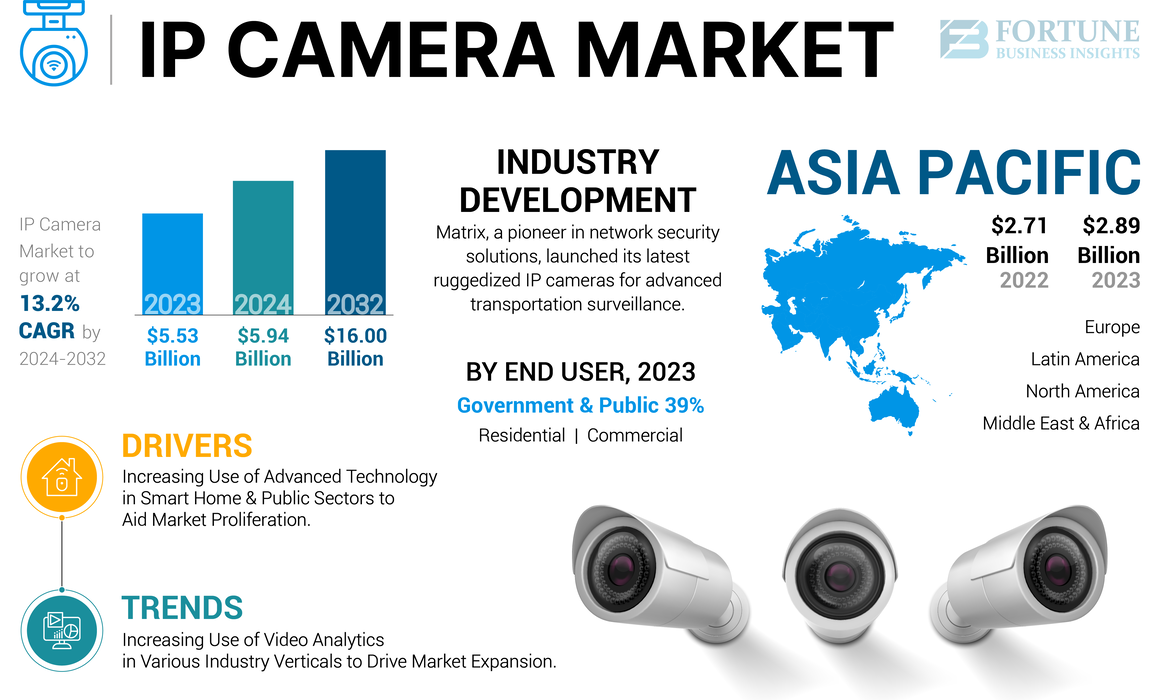 IP Camera Market