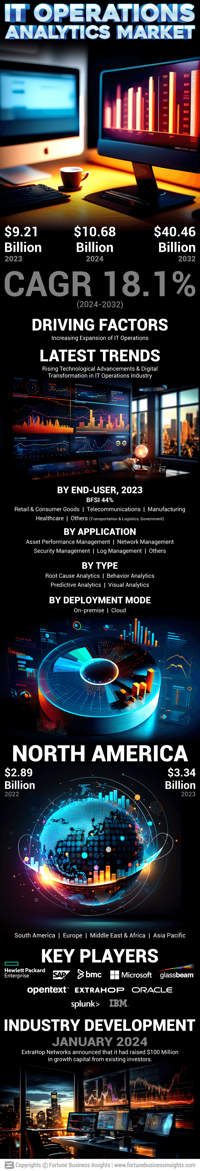 IT Operations Analytics Market