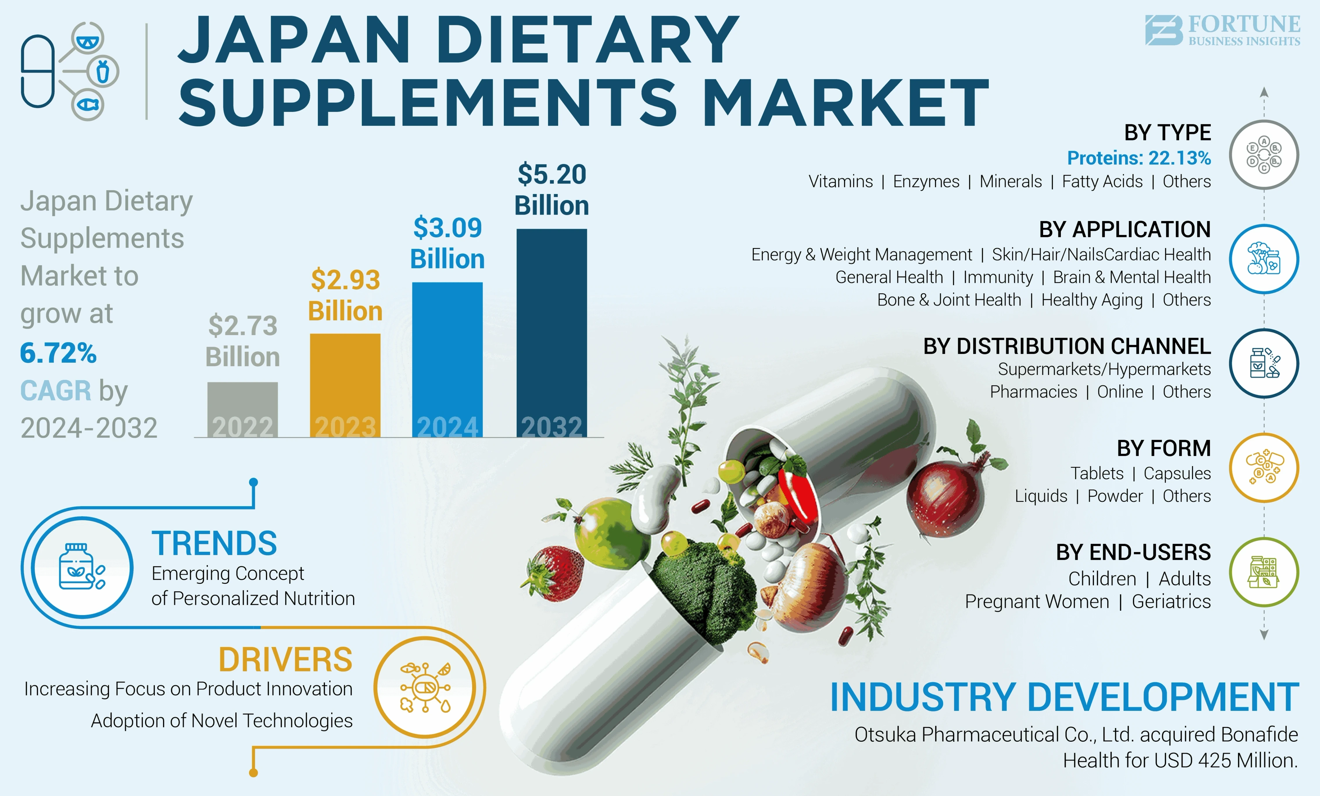 Japan Dietary Supplements Market